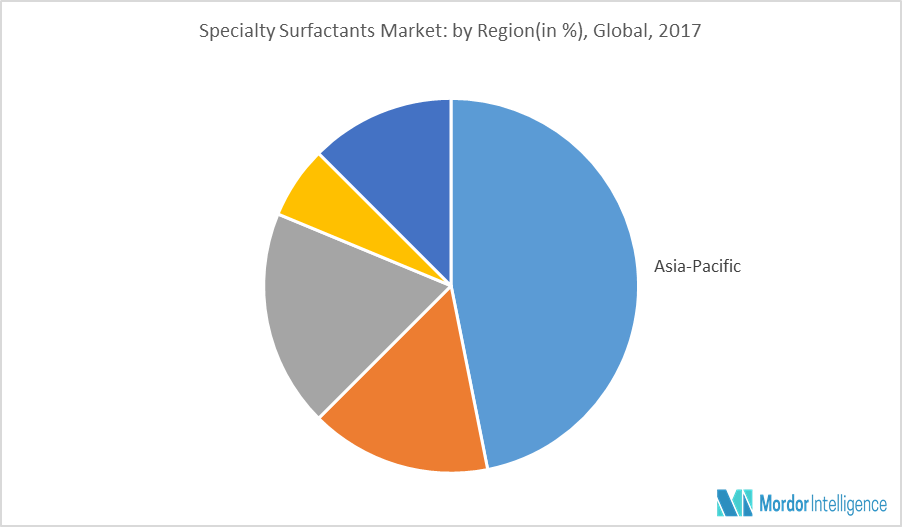 Global Specialty Surfactants Market Growth, Trends and Forecast (20182023)